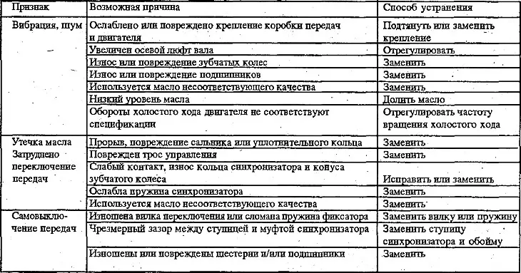 Възможни неизправности на ръчна скоростна кутия, техните причини и решения.