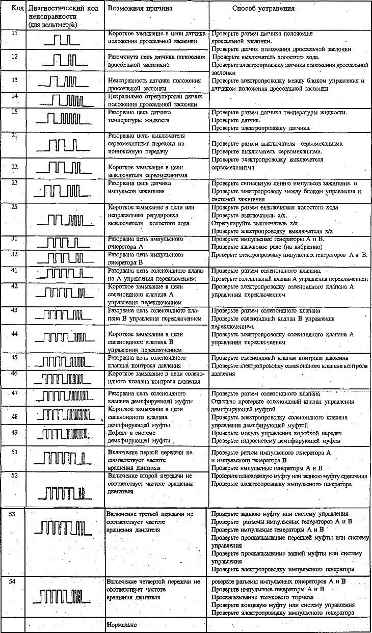Диагностични кодове за неизправности