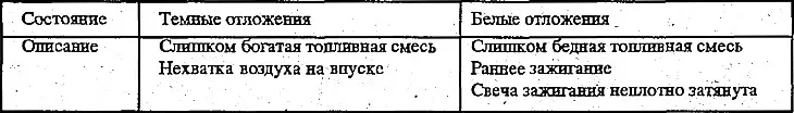 6. Состояние двигателя можно оценить по отложениям вокруг электродов свечей…