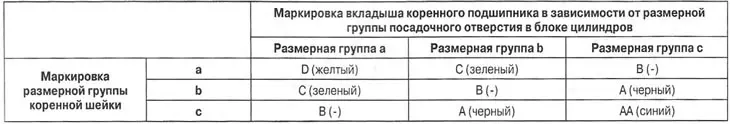 Таблица для подбора вкладышей коренных подшипников