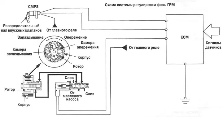 Схема системы регулировки фазы ГРМ