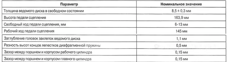 Технические характеристики деталей сцепления