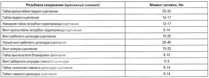 Моменты затяжки резьбовых соединений