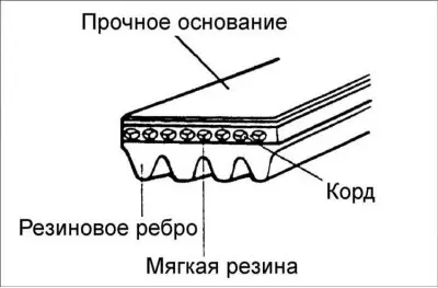 3. Проверете повърхността на змиевидния колан за неравномерно износване.