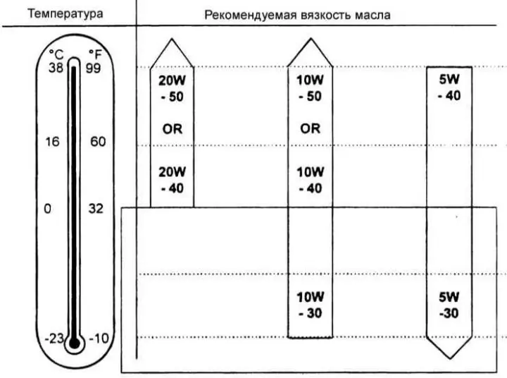 Рекомендуется использовать моторные масла классификации SG или SG/CD классов…