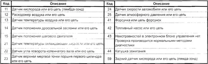 Таблица кодов неисправностей