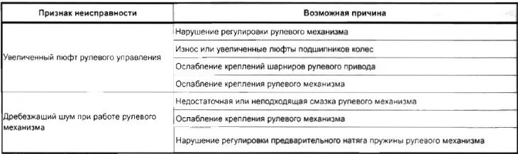 Диагностика на кормилния механизъм с рейка и зъбно колело
