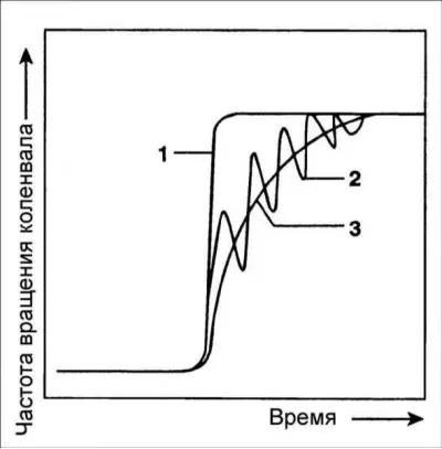 1 – резкое изменение водителем положения педали акселератора