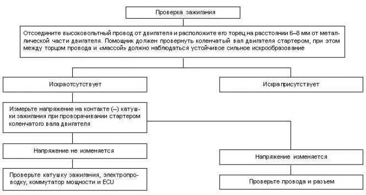 Провера паљења