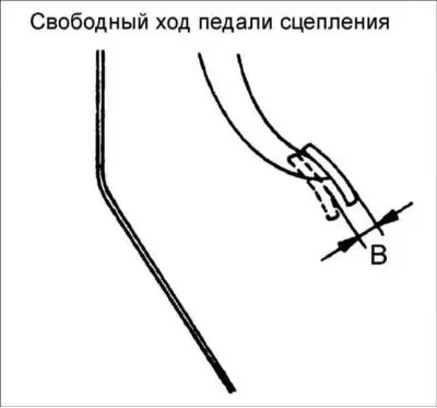 3. Рукой нажмите педаль сцепления до появления ощутимого сопротивления и…