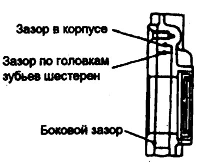 4. Проверьте осевой зазор наружного…