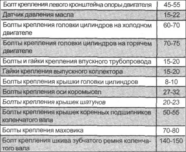 Momenty dokręcania połączeń gwintowych