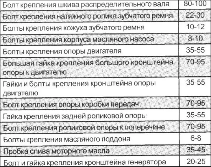 Momenty dokręcania połączeń gwintowych