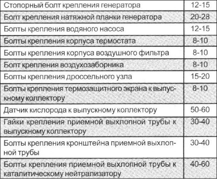 Моменти затезања за навојне спојеве