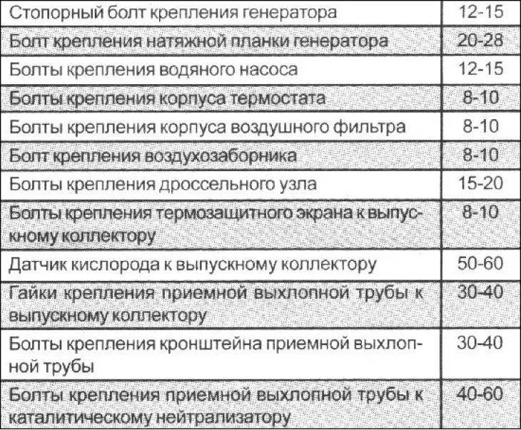 Momenty dokręcania połączeń gwintowych