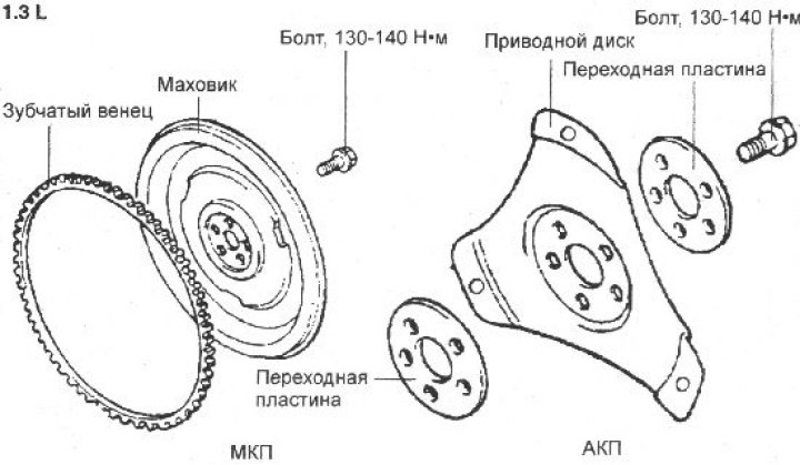 3. Ellenőrizze a lendkerék gyűrűjének állapotát sérülések és kopások szempontjából, és szükség…