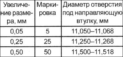 Увеличенные размеры направляющей втулки…