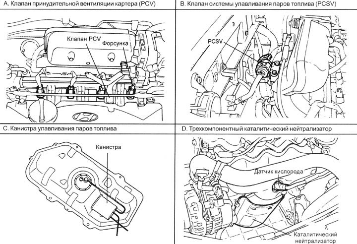 Хендай гетц где находится охлаждающей жидкости Crankcase ventilation system (Hyundai Getz 2002-2011: Power unit: Exhaust system