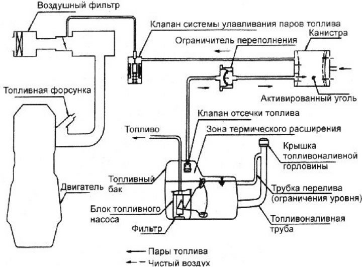 Схема системы улавливания паров топлива