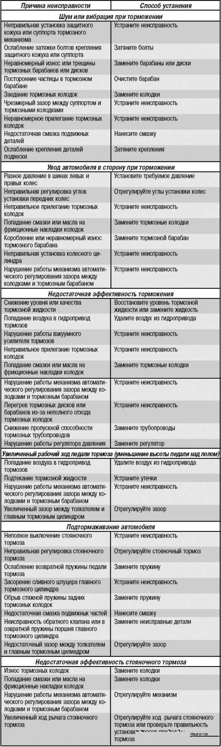 Неисправности тормозной системы (Хендай Гетц 2002-2011: Шасси ...