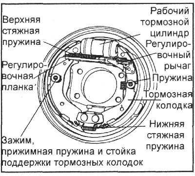 Как снять задний барабан акцент Замена задніх тармазных калодак (барабанныя тормазы) (Hyundai Getz 2002-2011: Ша