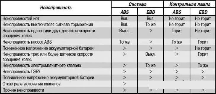 EBD (Електронно разпределение на спирачното усилие)