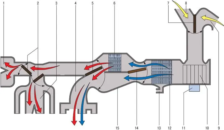 Diagram prúdenia vzduchu v systéme vetrania, kúrenia a klimatizácie: 1 -…
