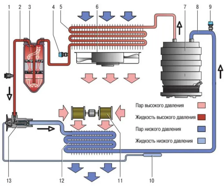 Schematický diagram pohybu chladiva v klimatizačnom systéme: 1 - kombinovaný…