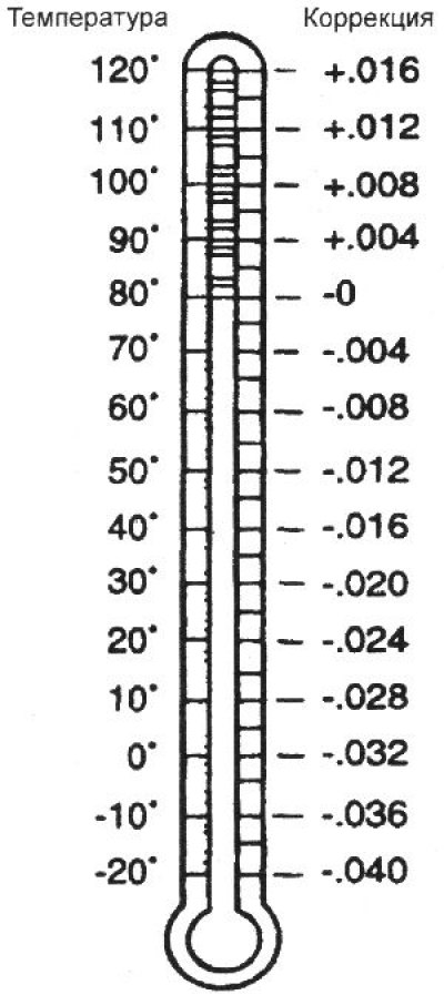 Корректировка удельного веса должна…