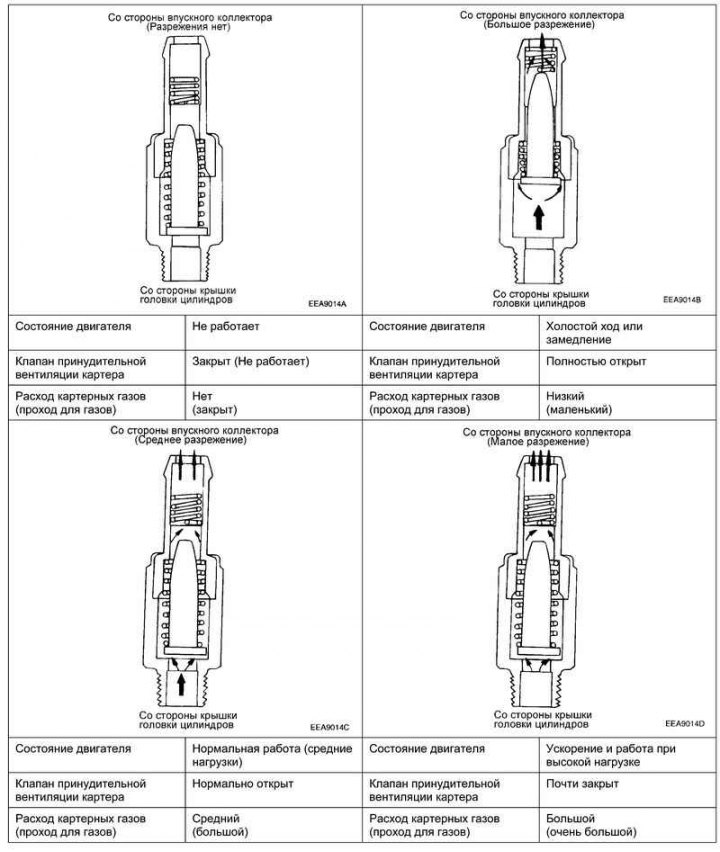 Рис. 2.221. Схема работы клапана…