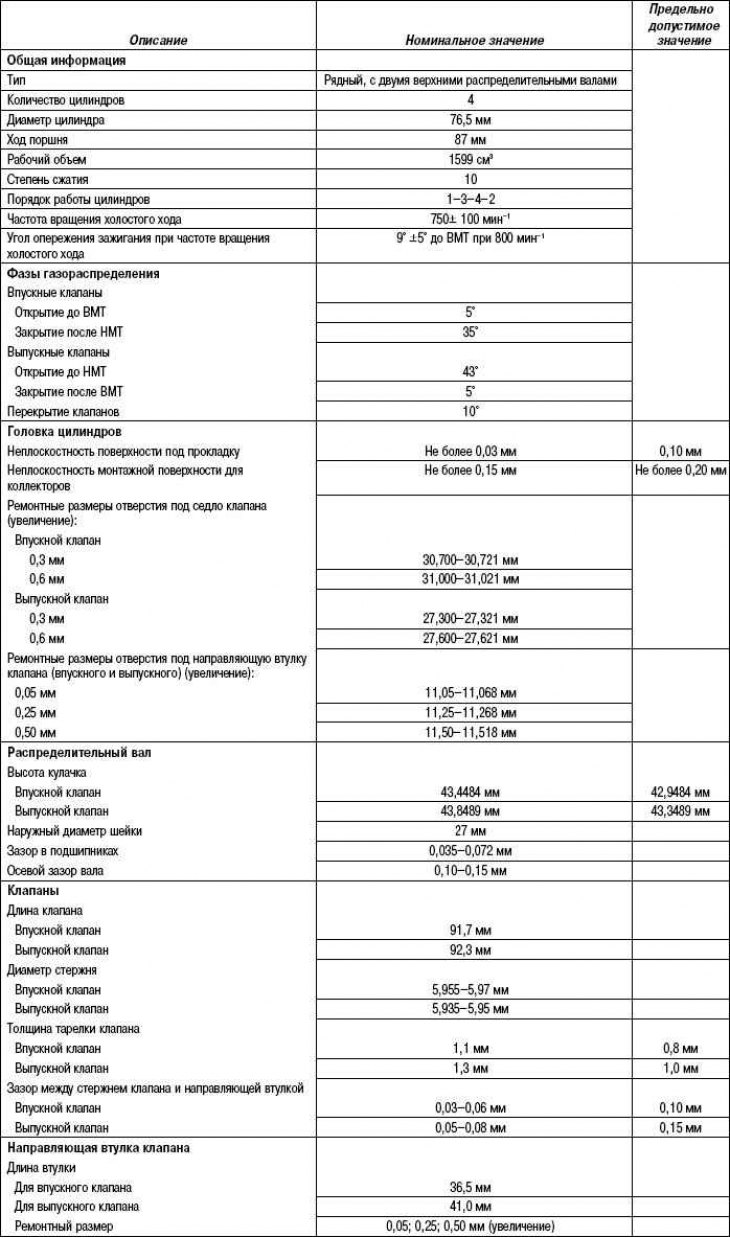 Технические характеристики двигателя…