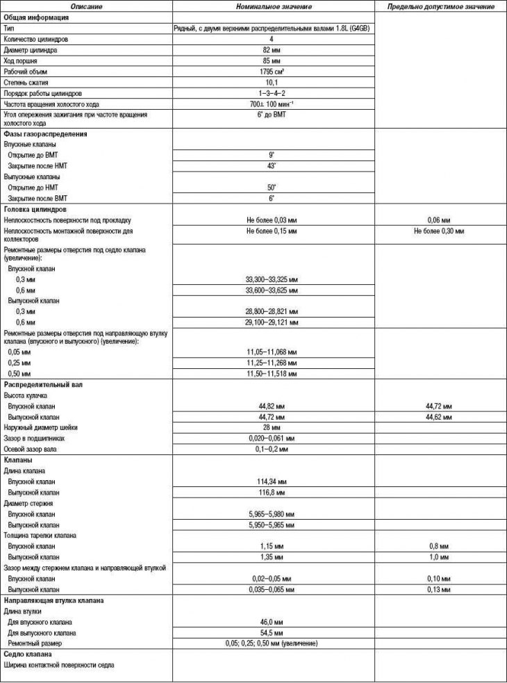 Техничке карактеристике мотора од 1,8 л