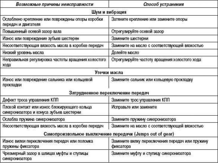 Магчымыя няспраўнасці механічнай…