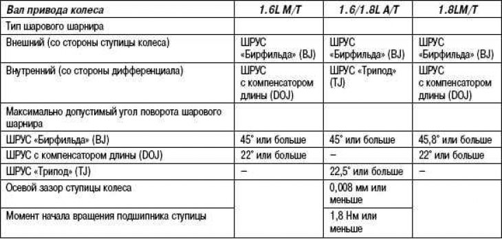 Technical characteristics of the drive…