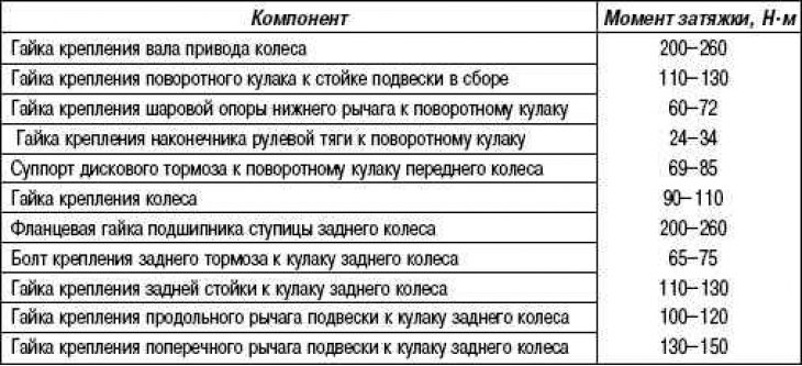 Моманты зацяжкі разьбовых злучэнняў