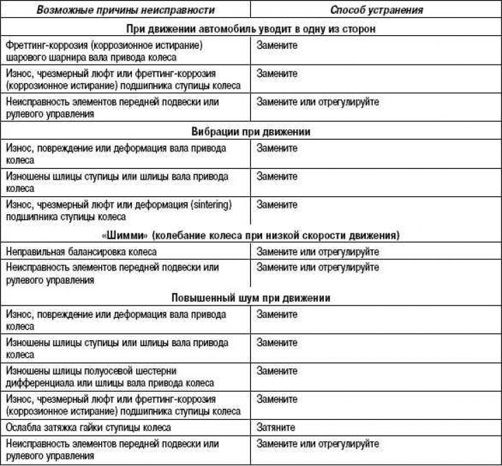 Поиск неисправностей приводных валов