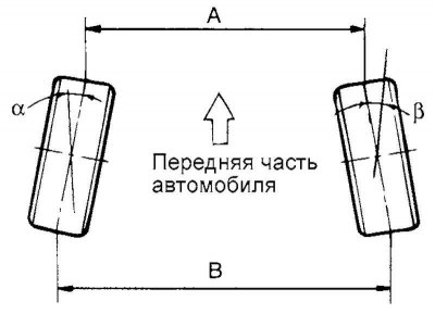 Fig. 4.1. Wheel alignment
