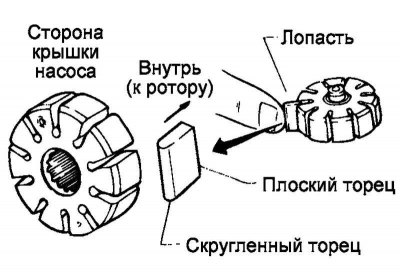 Цртање. 5.94. Уградња лопатице ротора…