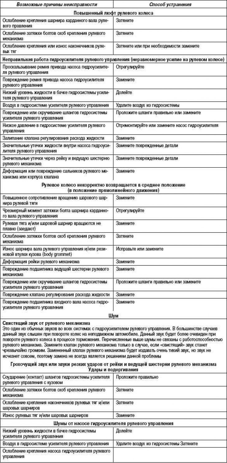 Могући кварови, њихови узроци и решења