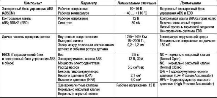 Technical specifications (ABS system)
