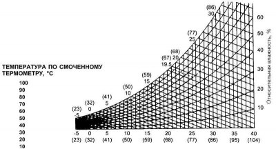 Fig. 8.65. Psychrometric graph