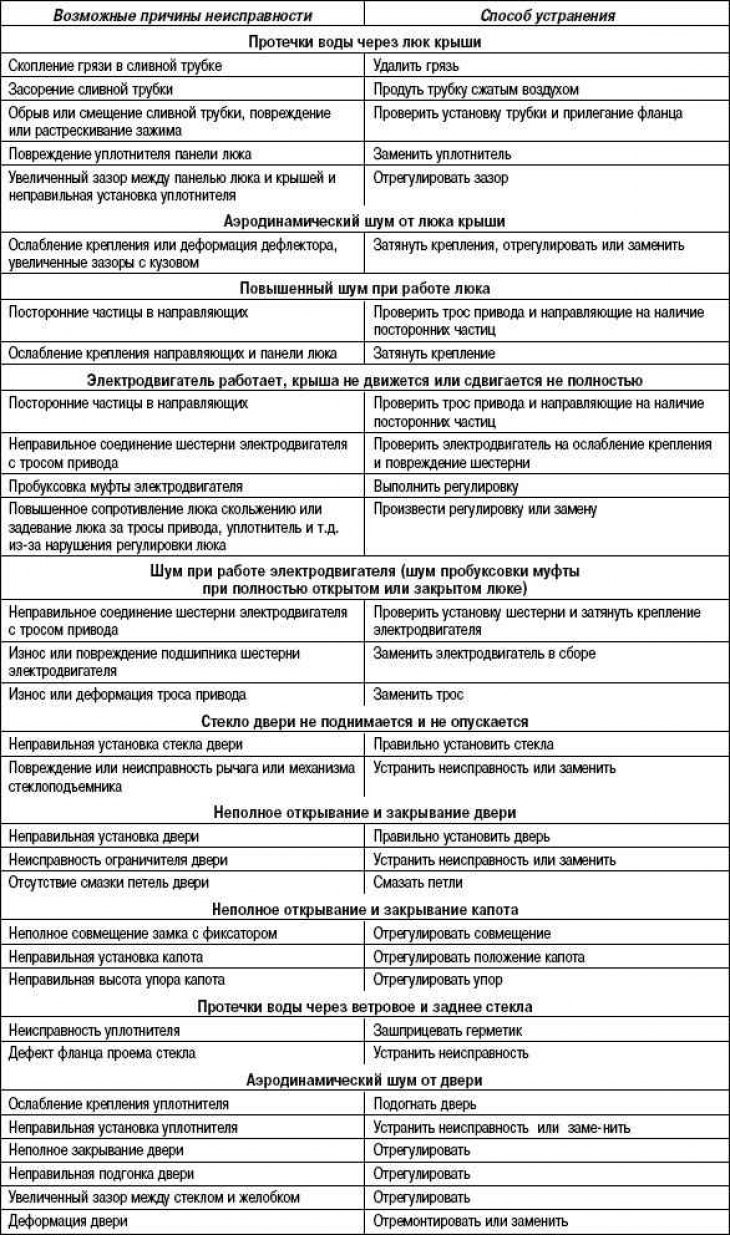 Магчымыя няспраўнасці кузава, іх…