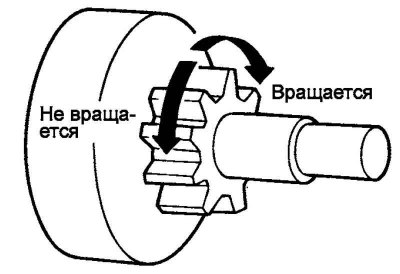 Мал. 7.70. Праверка абгоннай муфты
