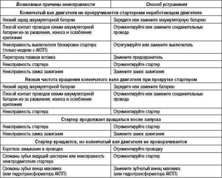 Могући кварови стартера, њихови узроци…