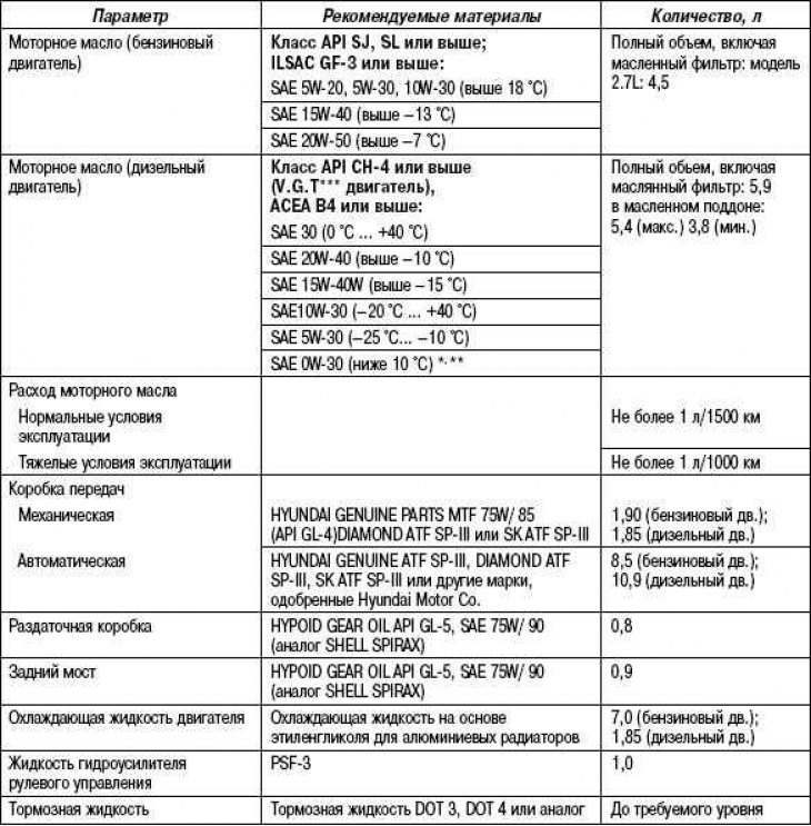 Таблица 1.1. Заправочные объемы и применяемые эксплуатационные ...