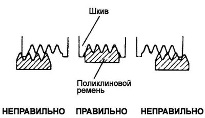 Цртање. 2.8. Правилно постављање каиша…