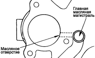 Рис. 2.103. Схема совмещения отверстия подвода масла в подшипнике и блоке