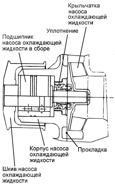 Fig. 2.296. Coolant pump diagram