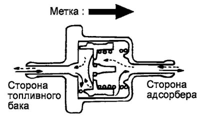 Fig. 2.361. Checking the two-way valve