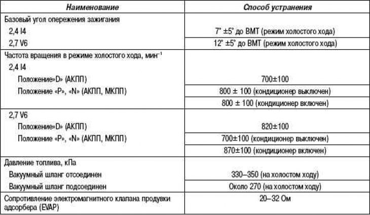 Асноўныя дадзеныя для рэгуляванняў і…